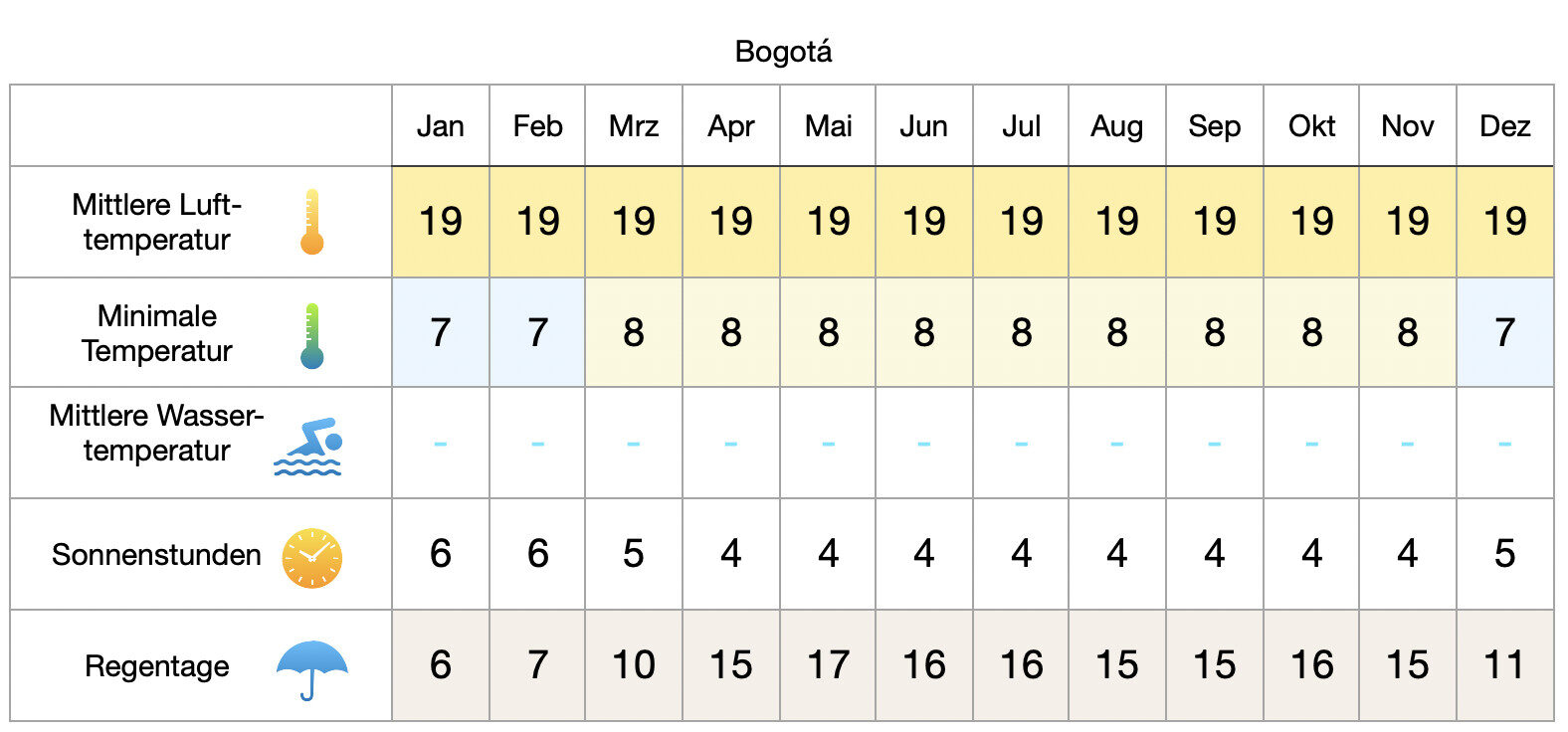 Klimatabelle Bogota, Kolumbien