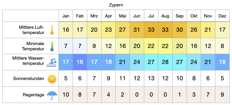 Zypern Klima